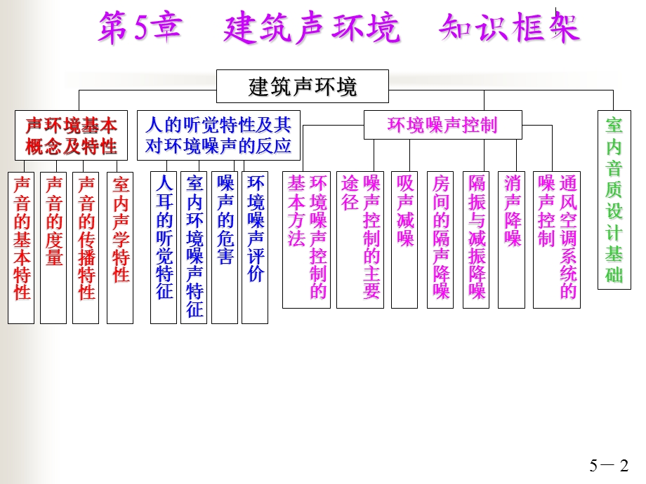 建筑环境第5章建筑声环境.ppt_第2页