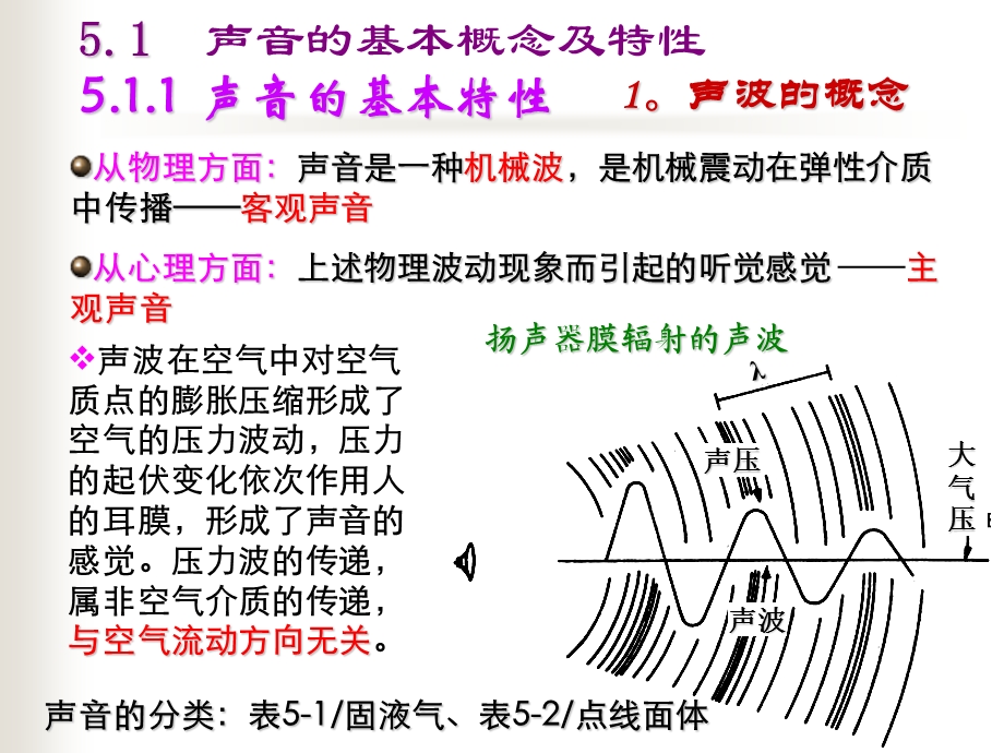 建筑环境第5章建筑声环境.ppt_第3页