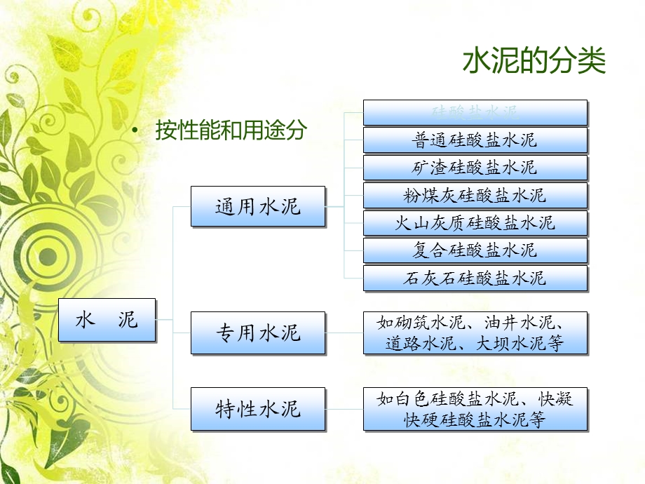 建筑装饰水泥教学课件PPT.ppt_第3页