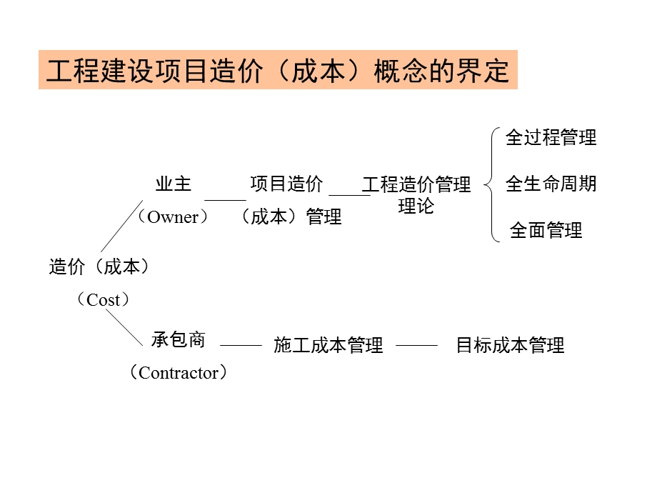 工程项目全过程造价管理(终稿).ppt_第2页