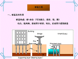 桩基础工程.ppt