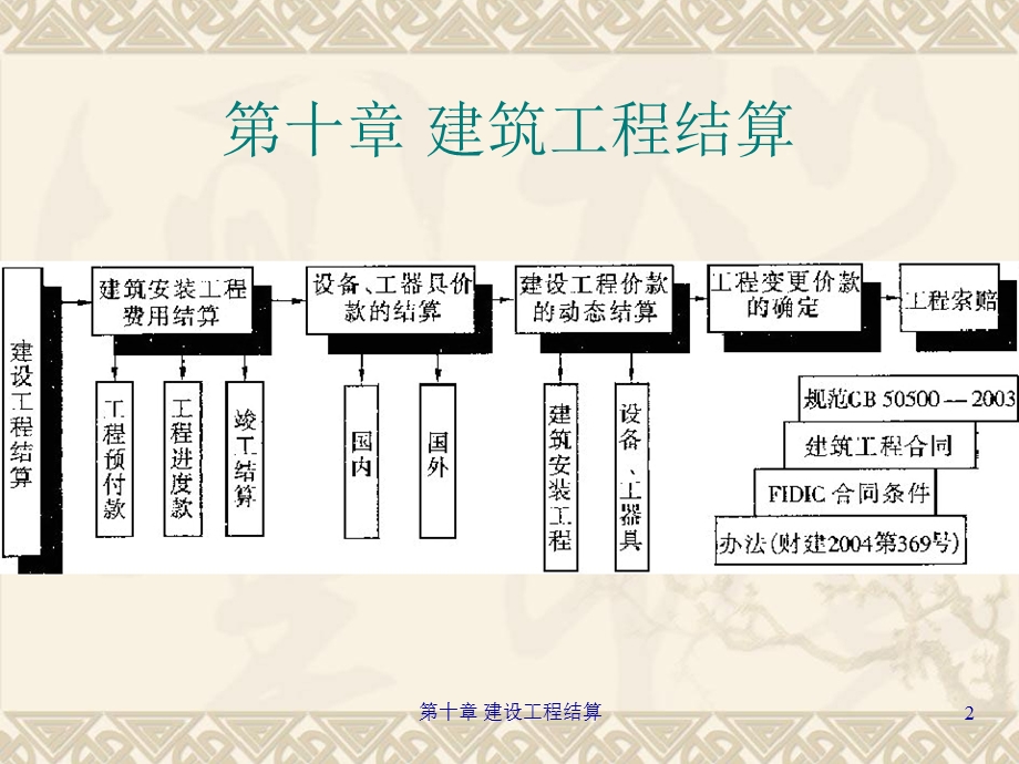 建筑工程结算经典讲义.ppt_第2页