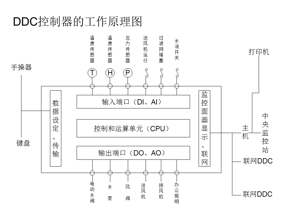 建筑设备监控系统的调试与维护.ppt_第3页