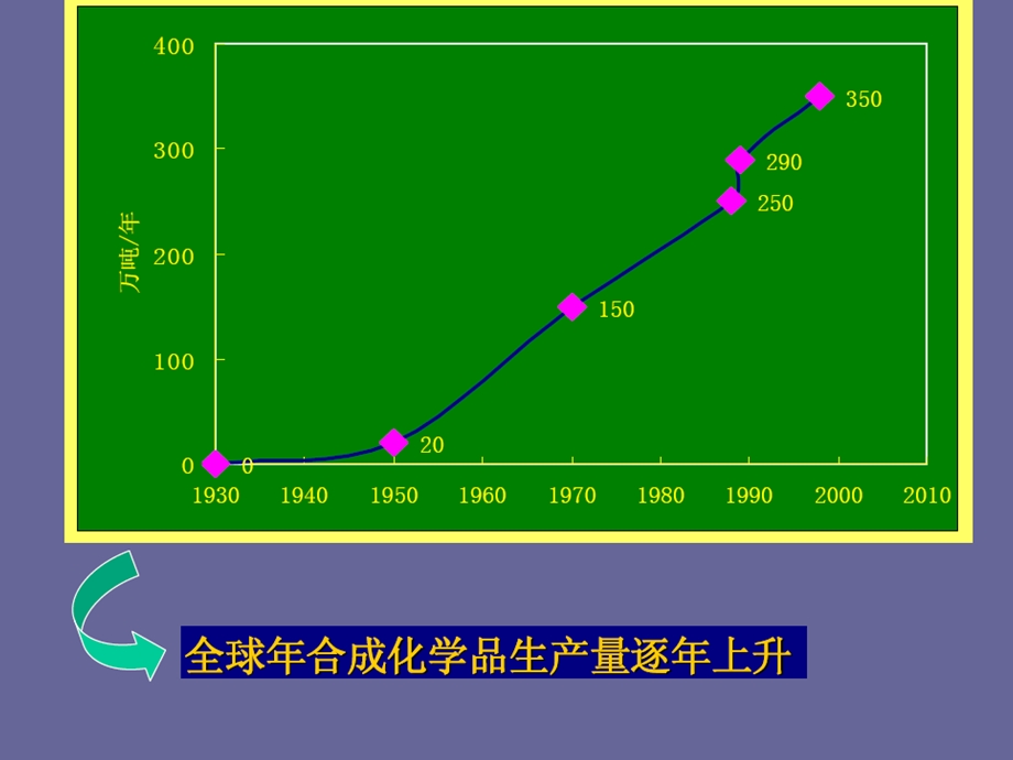 第六章土壤中有机污染物与环境质量.ppt_第2页