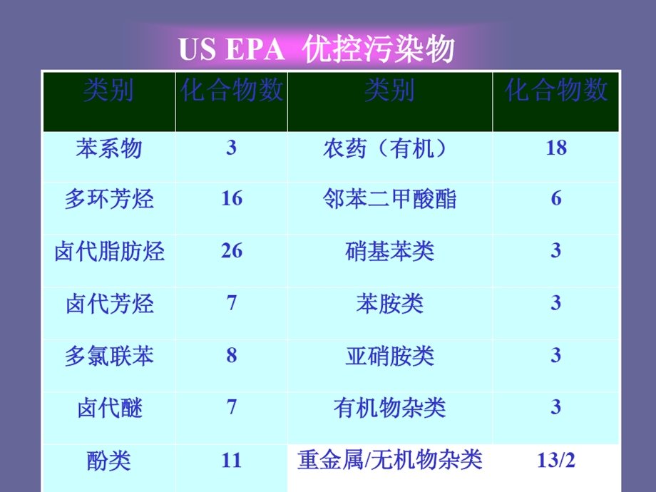 第六章土壤中有机污染物与环境质量.ppt_第3页