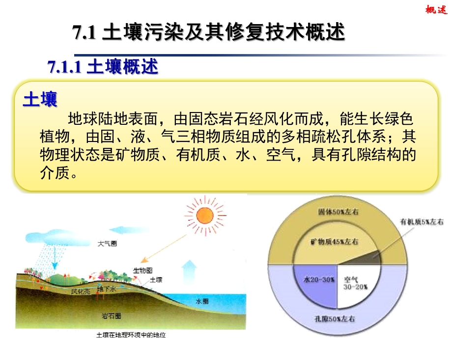 第7章污染土壤的环境修复技术环境修复原理与技术.ppt_第3页