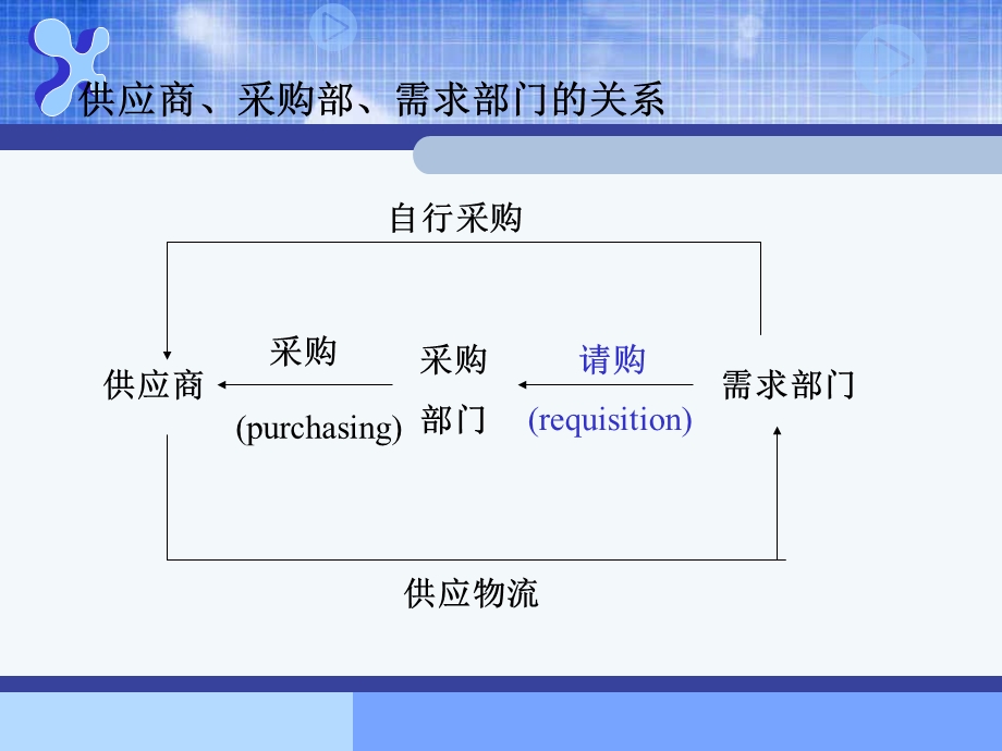 第6章 采购计划和采购预算.ppt_第3页