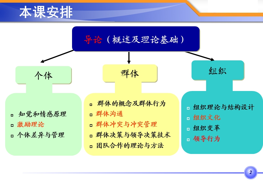 组织行为学经典讲义（306PPT） .ppt_第3页