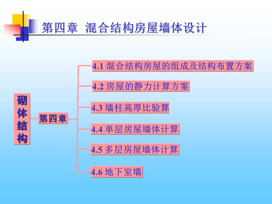 第四章混合结构房屋墙体设计.ppt_第2页