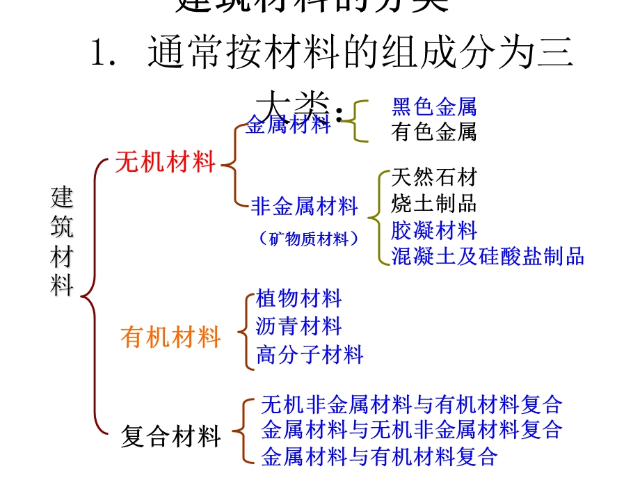 水利水电工程材料员培训.ppt_第3页