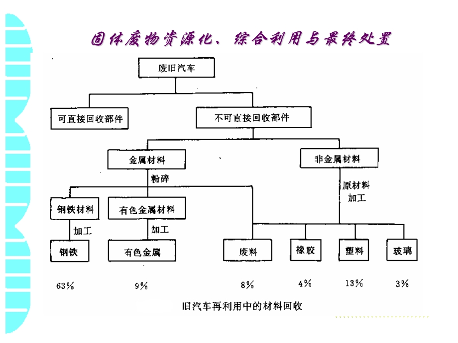 第十一章 固体废物资源化、综合利用与最终处置.ppt.ppt_第3页