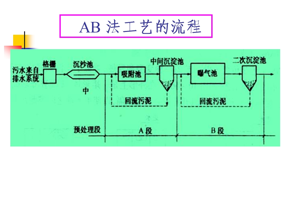 活性污泥法的新工艺ab法.ppt_第3页