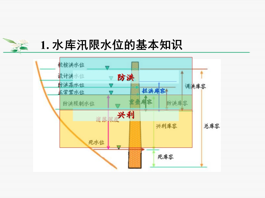 水库汛限水位动态控制理论与方法.ppt_第3页