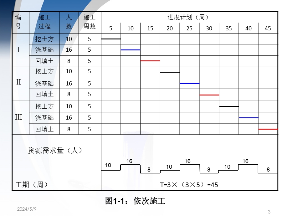 流水施工概念及原理精彩课件.ppt_第3页