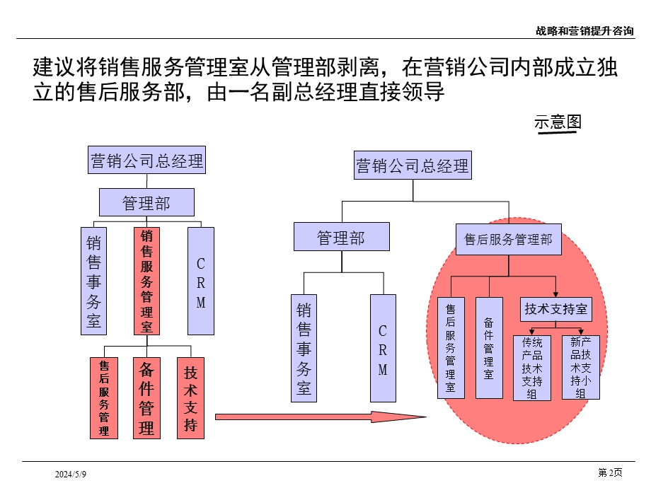 组织结构调整(V1.0).ppt_第3页