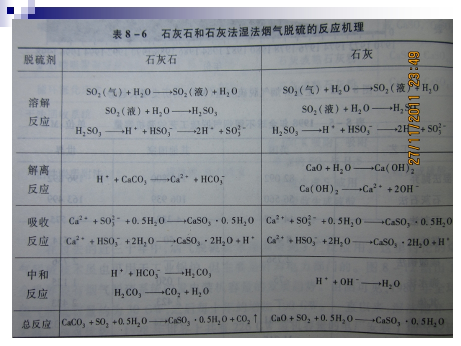 石灰石石灰法湿法烟气脱硫技术.ppt_第3页