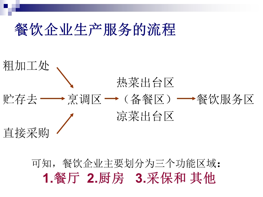 第四章 餐厅设计与厨房规划.ppt_第3页