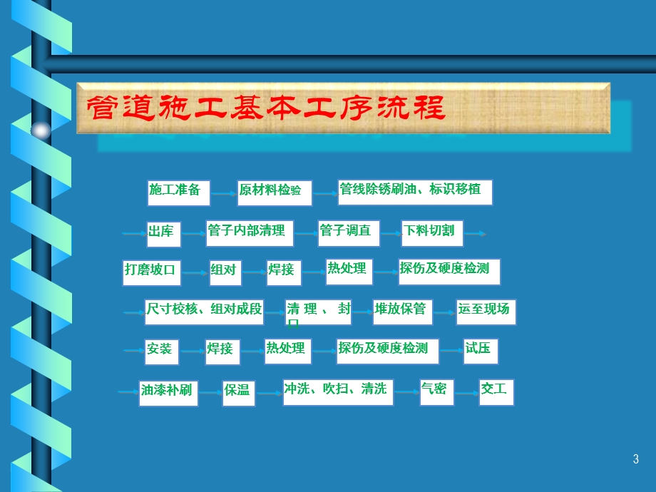 管道施工管理.ppt_第3页