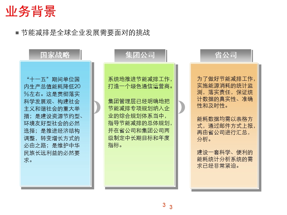 能耗管控平台项目方案.ppt_第3页