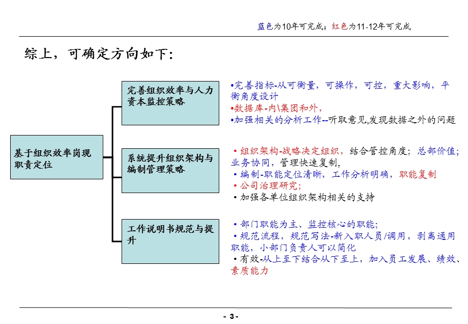 组织效率与发展工作规划091115.ppt_第3页