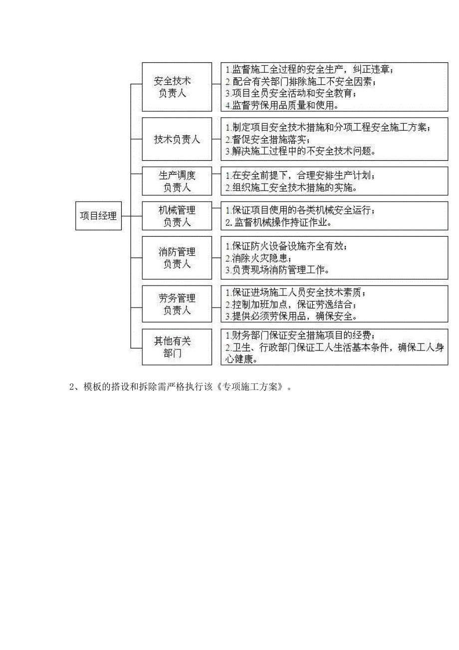 安置小区标段模板工程安全专项施工方案.doc_第2页