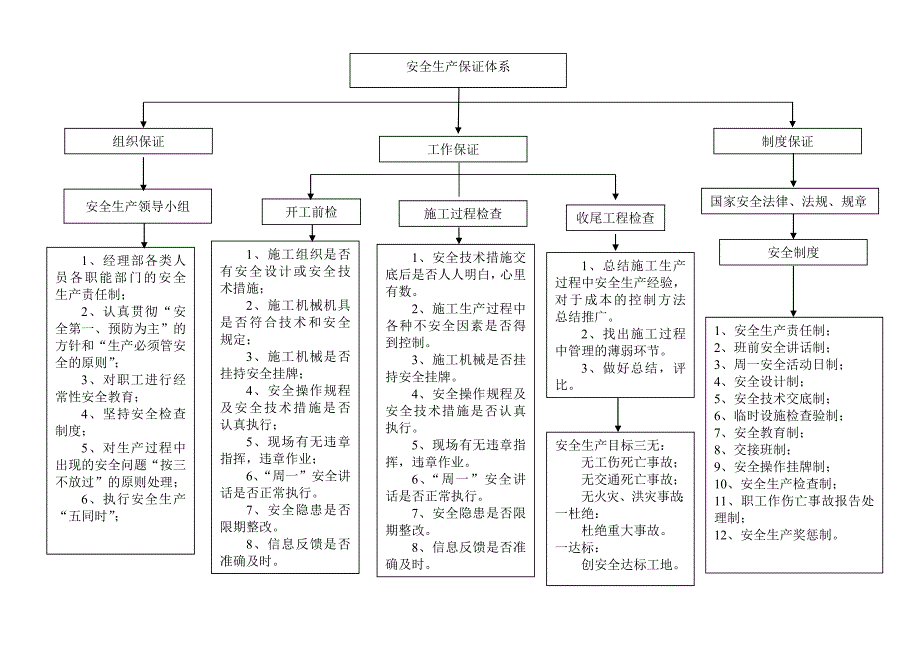 安全文明施工保证体系、措施及承诺.doc_第2页