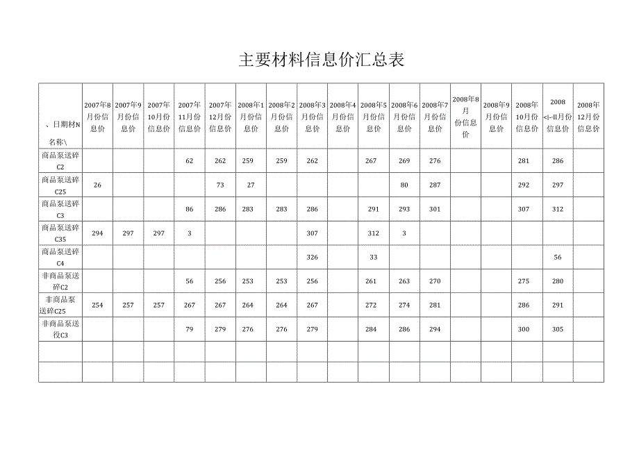 07-09常用主材信息价汇总.docx_第2页