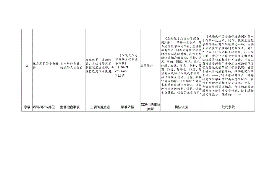 压力容器安全生产标准规范合规指引.docx_第2页