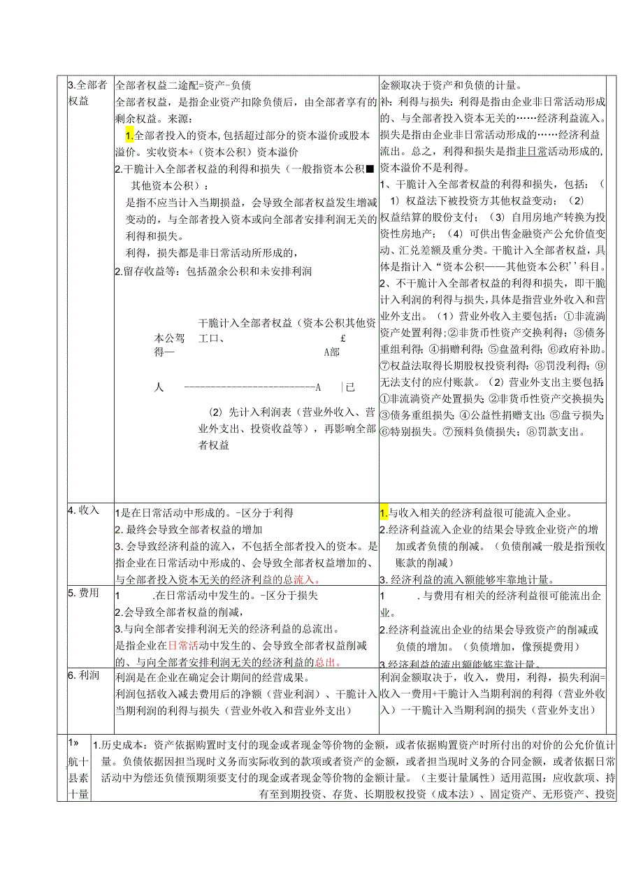 2024注会会计学习笔记-全 [1].docx_第3页