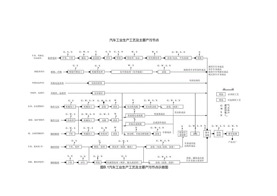 汽车工业工艺流程及产污节点.docx_第1页