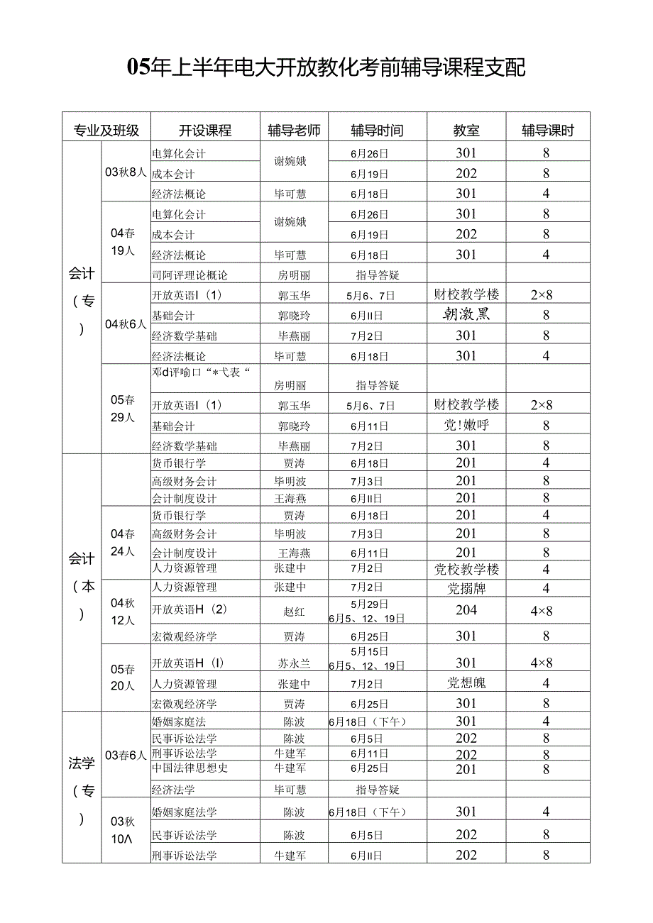 05年上半年电大开放教育考前辅导课程安排8.docx_第1页