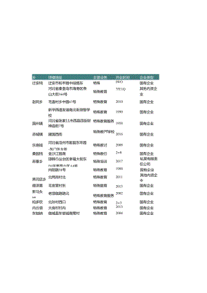 河北省特殊教育机构名录2019版183家.docx