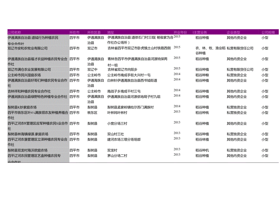 四平市水稻种植农业合作社名录2018版150家.docx_第3页