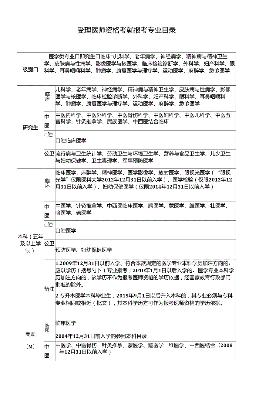 受理医师资格考试报考专业目录.docx_第1页