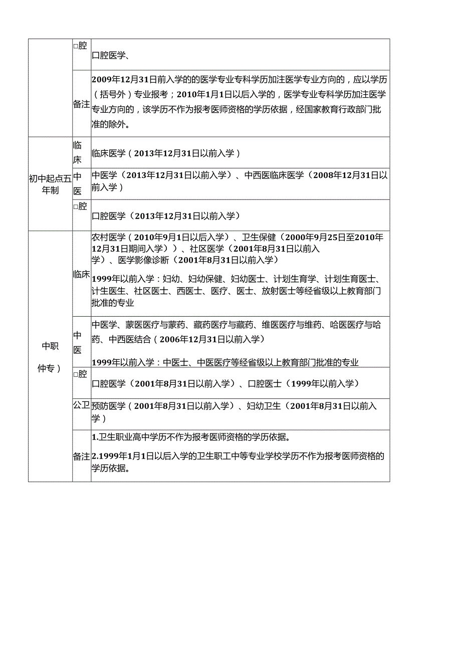 受理医师资格考试报考专业目录.docx_第2页