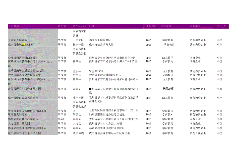 毕节市学前教育公司名录2018版194家.docx_第3页