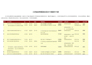 江苏省动物医院名录674家.docx