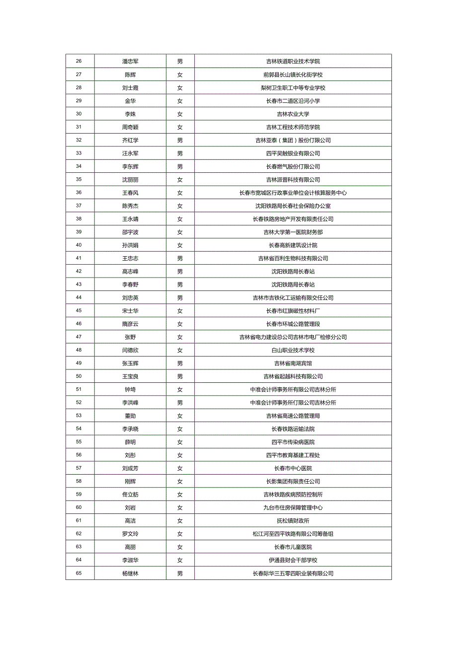 吉林：2010年拟晋升高级会计师资格人员的公示.docx_第2页