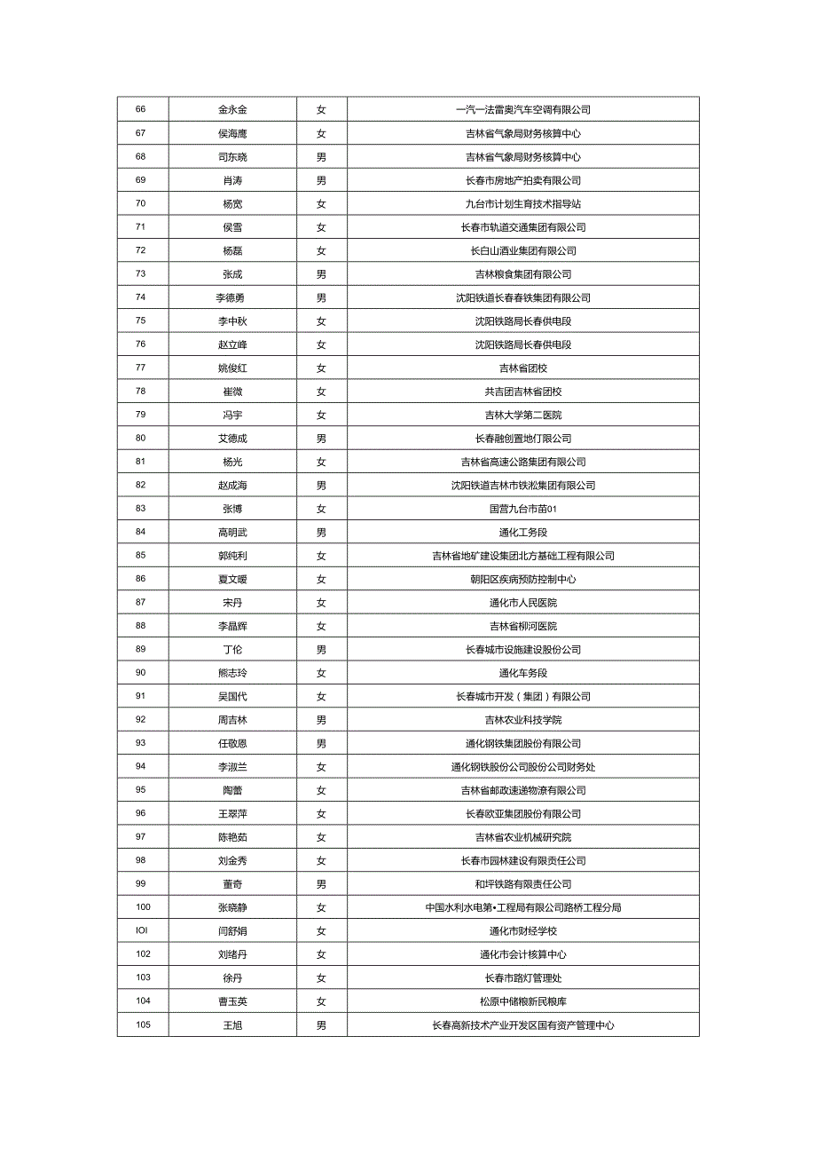 吉林：2010年拟晋升高级会计师资格人员的公示.docx_第3页