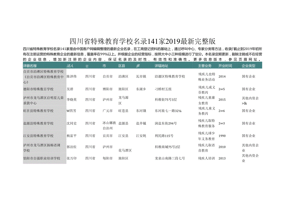 四川省特殊教育学校名录2019版141家.docx_第1页