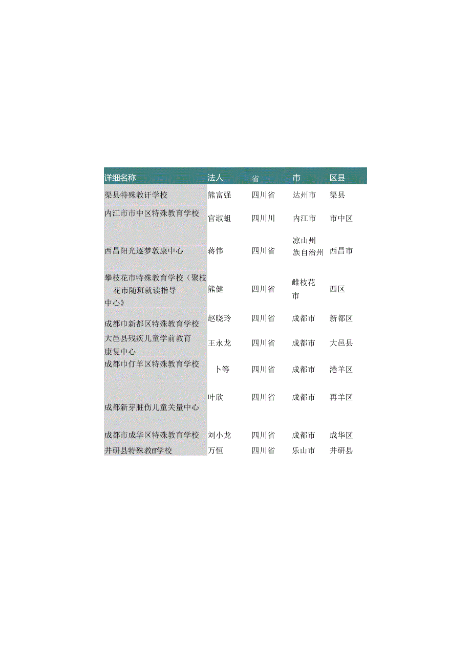 四川省特殊教育学校名录2019版141家.docx_第3页