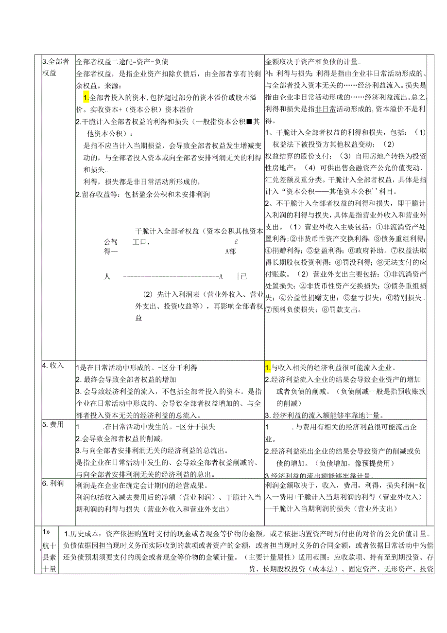 2024注册会计师会计学习笔记.docx_第3页