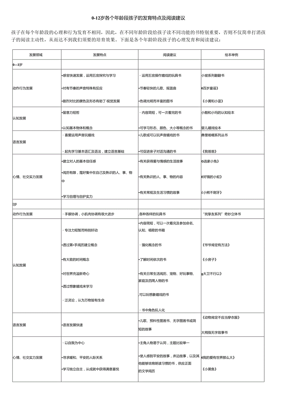 0-12岁各个年龄段孩子的发育特点及阅读建议.docx_第1页