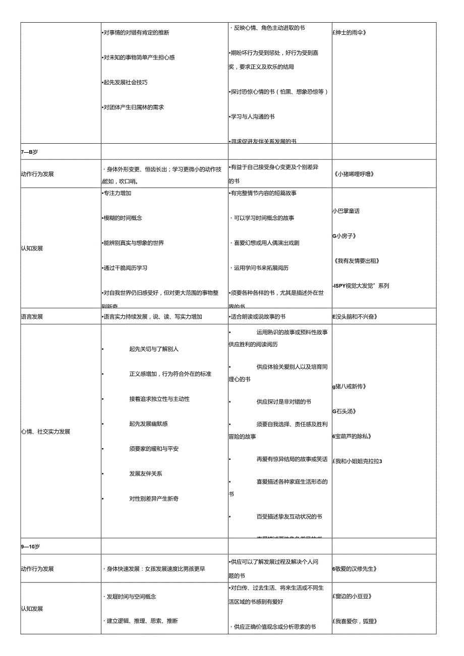 0-12岁各个年龄段孩子的发育特点及阅读建议.docx_第2页