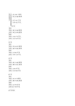 0-3岁宝宝标准体重身高表.docx