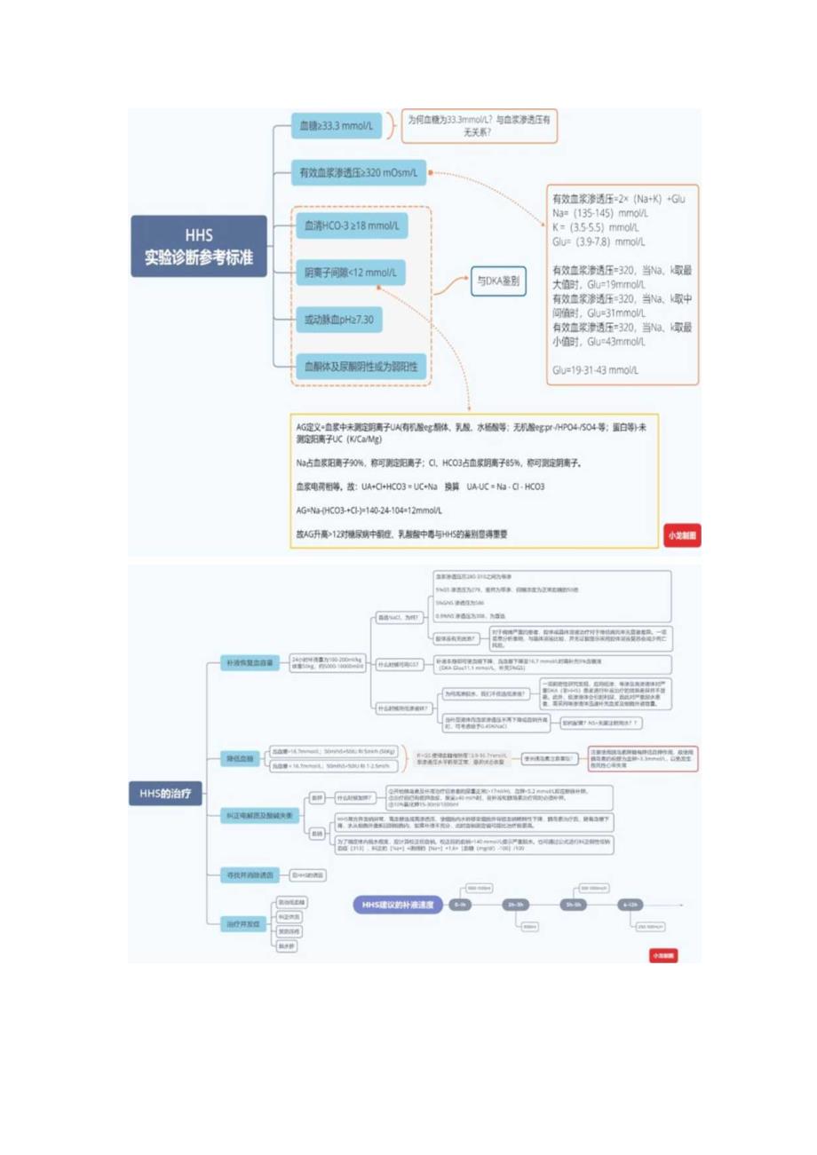 2024高渗性高血糖状态诊治(附图表).docx_第2页