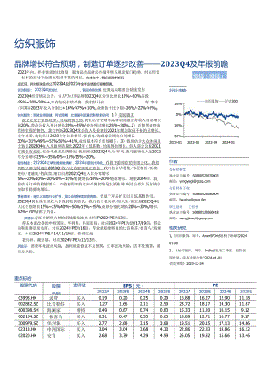 【服饰服装报告】纺织服饰2023Q4及年报前瞻：品牌增长符合预期制造订单逐步改善-20240115.docx