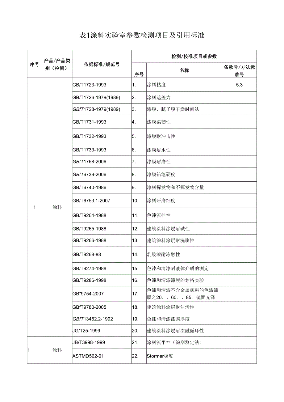 涂料实验室检测项目一览表-海川检测中心涂料实验室检测能力.docx_第1页