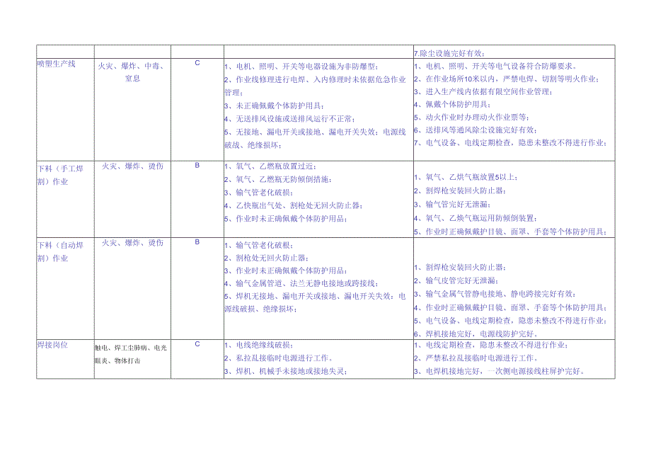 000公司级危险源辨识和岗位风险评估.docx_第3页