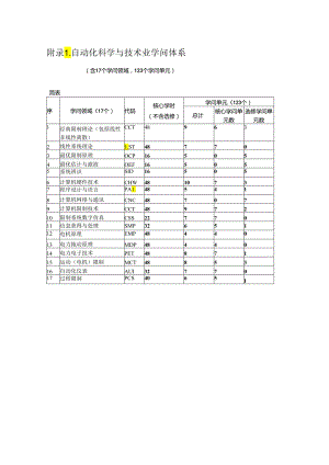 060415 附件4：自动化专业知识体系.docx